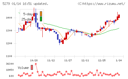 日本興業チャート