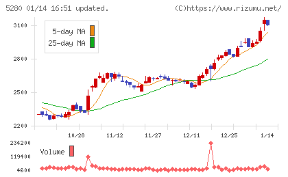 ヨシコンチャート