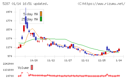 イトーヨーギョーチャート