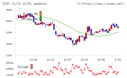 ベルテクスコーポレーションチャート