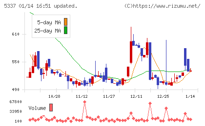 ダントーホールディングスチャート