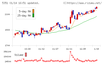品川リフラチャート