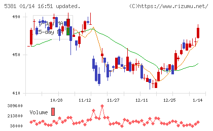 マイポックスチャート