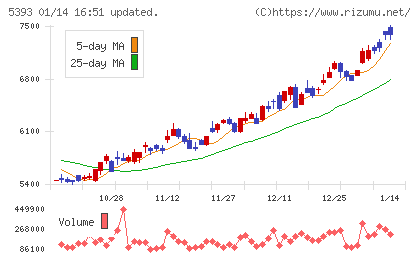 ニチアスチャート