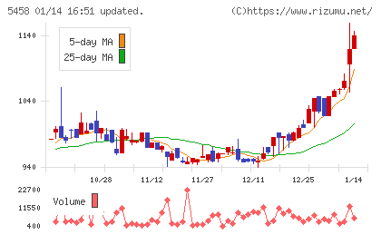 高砂鐵工チャート