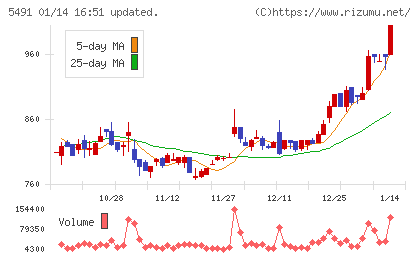 日本金属チャート