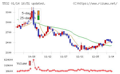 リアルゲイトチャート
