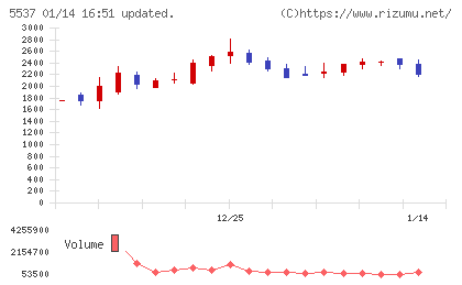 ＡｌｂａＬｉｎｋチャート