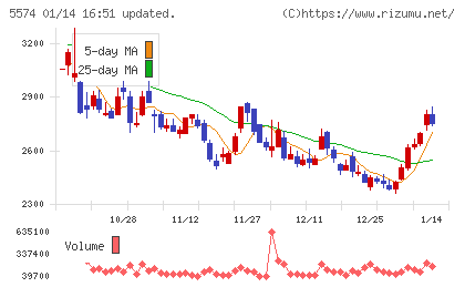 ＡＢＥＪＡチャート