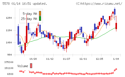 ＡＲアドバンストテクノロジチャート