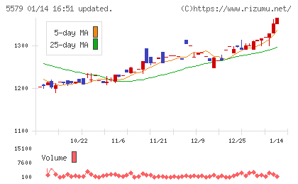 ＧＳＩチャート