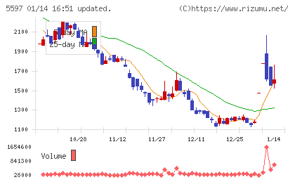 ブルーイノベーションチャート