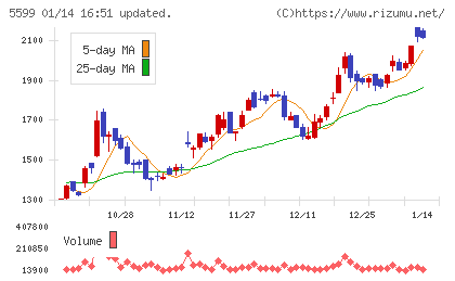 Ｓ＆Ｊチャート