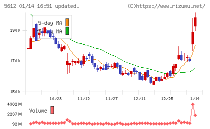 日本鋳鉄管チャート
