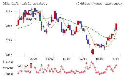 日本製鋼所チャート