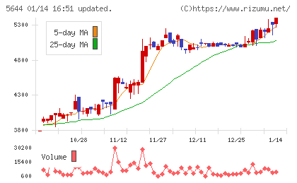 メタルアートチャート