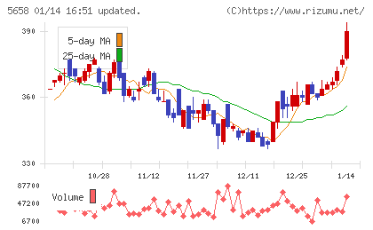 日亜鋼業チャート