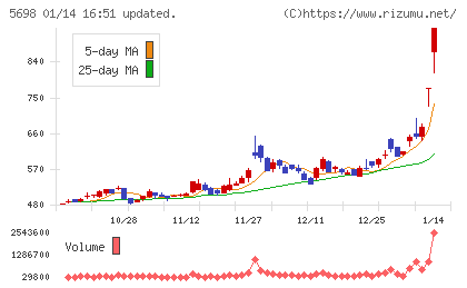 エンビプロ・ホールディングスチャート