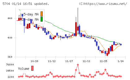 ＪＭＣチャート