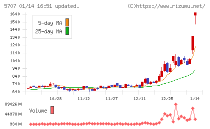 東邦亜鉛チャート