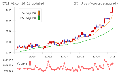 三菱マテリアルチャート