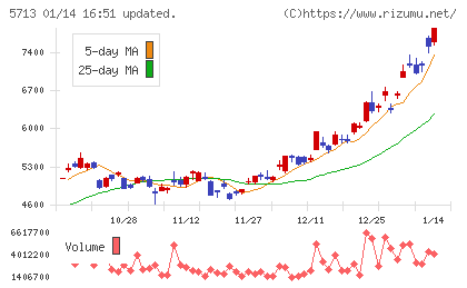 住友金属鉱山チャート