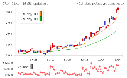 ＤＯＷＡホールディングスチャート