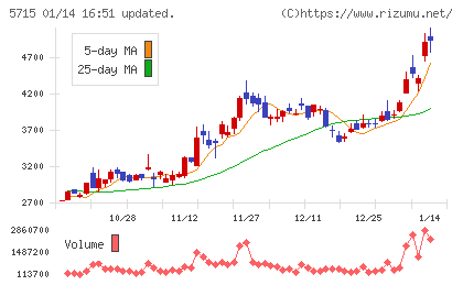 古河機械金属チャート