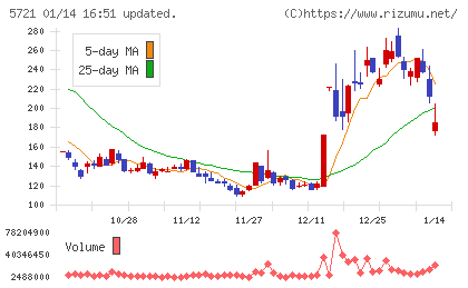 エス・サイエンスチャート