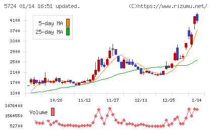 アサカ理研チャート