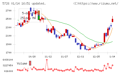 大阪チタニウムテクノロジーズチャート