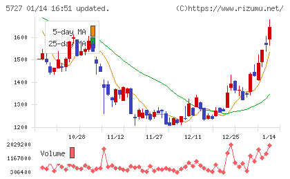 東邦チタニウムチャート