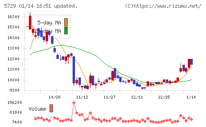 日本精鉱チャート