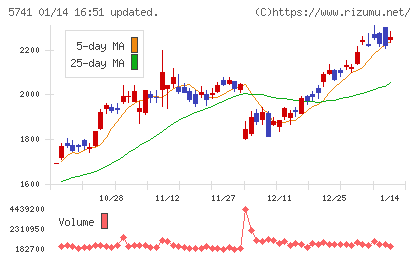 ＵＡＣＪチャート