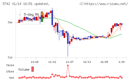 エヌアイシ・オートテックチャート