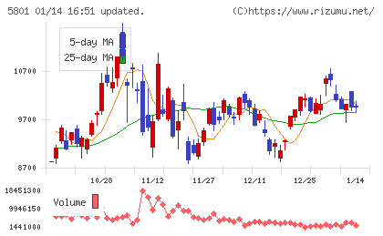 古河電気工業チャート