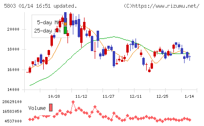 フジクラチャート