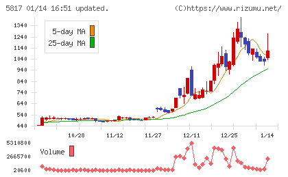 ＪＭＡＣＳチャート