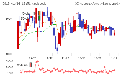 カナレ電気チャート