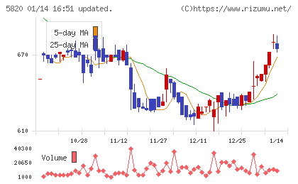 三ッ星チャート
