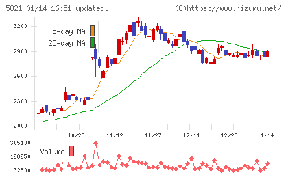 平河ヒューテックチャート