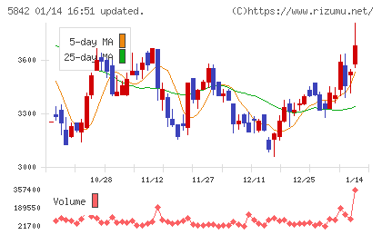 インテグラルチャート