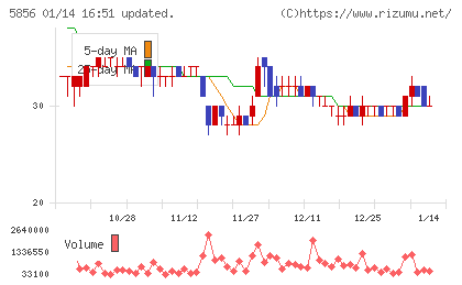 エルアイイーエイチチャート