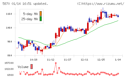 ナルネットコミュニケーションズチャート