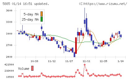 ジーデップ・アドバンスチャート