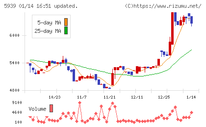 大谷工業チャート