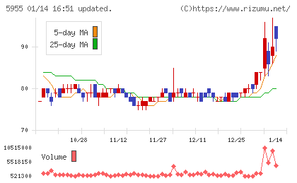 ワイズホールディングスチャート