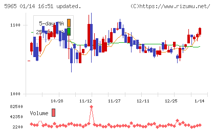 フジマックチャート