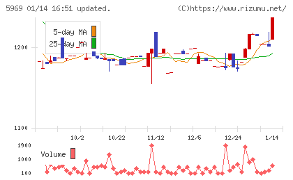 ロブテックスチャート