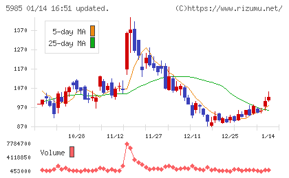 サンコールチャート